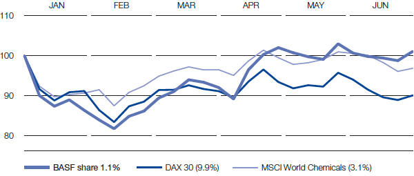 BASF share performance (line chart)