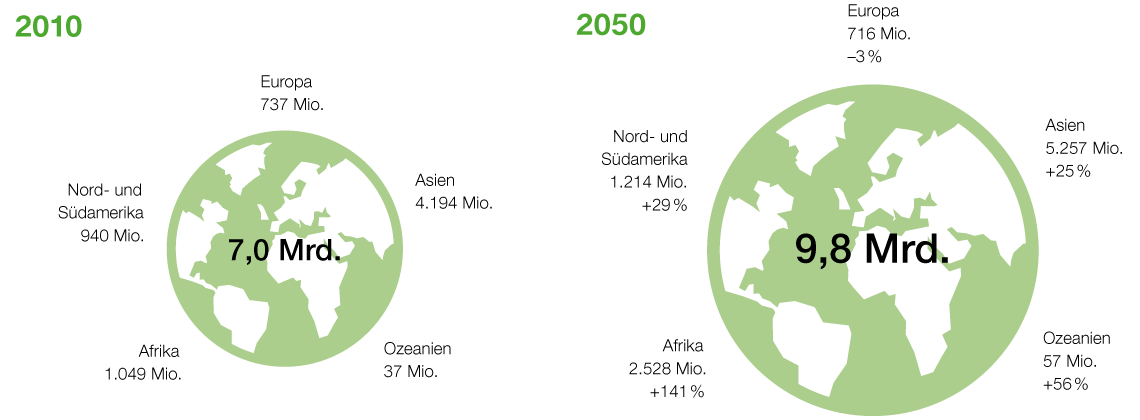 Entwicklung der Weltbevölkerung (Grafik)
