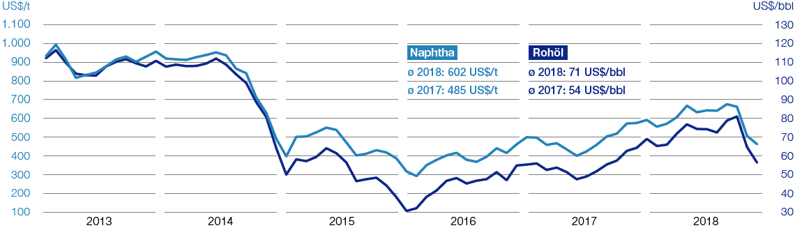 Preisentwicklung für Rohöl und Naphtha (Liniendiagramm)