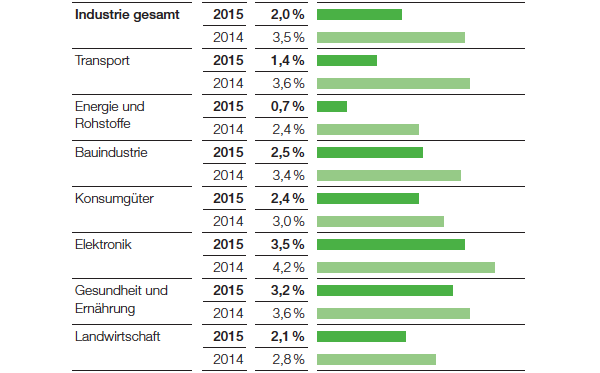 Wachstum wichtiger Abnehmerbranchen, Reale Veränderung gegenüber Vorjahr (Balkendiagramm)