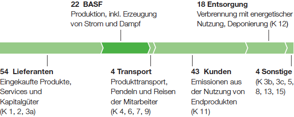 Treibhausgasemissionen entlang der BASF-Wertschöpfungskette im Jahr 2015 (Grafik)