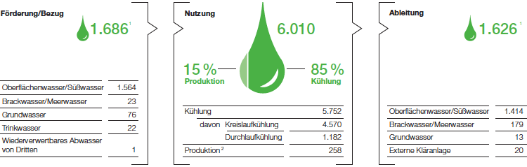 Wasserbilanz BASF-Gruppe 2015 (Grafik)