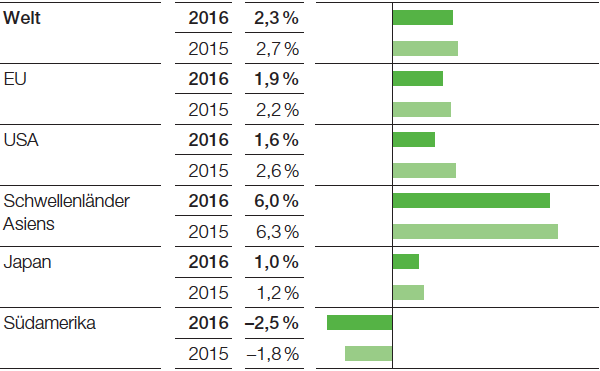 Bruttoinlandsprodukt, Reale Veränderung gegenüber Vorjahr (Balkendiagramm)