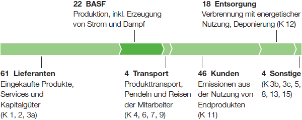 Treibhausgasemissionen entlang der BASF-Wertschöpfungskette im Jahr 2016 (Grafik)