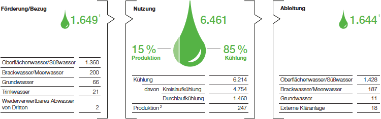 Wasserbilanz BASF-Gruppe 2016 (Grafik)