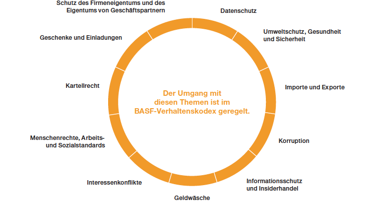 Verhaltenskodex der BASF (Grafik)
