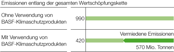 Vermeidung von Treibhausgasemissionen durch die Nutzung von BASF-Produkten (Grafik)