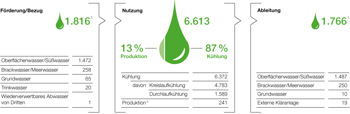 Wasserbilanz BASF-Gruppe 2017 (Grafik)