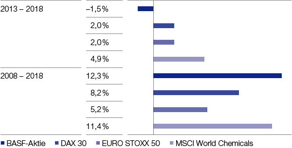 Langfristige Wertentwicklung der BASF-Aktie im Marktvergleich (Balkendiagramm)
