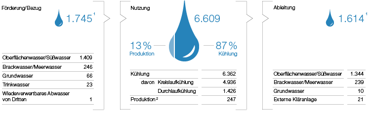 Wasserbilanz BASF-Gruppe 2018 (Grafik)