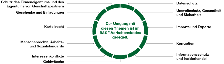 Verhaltenskodex der BASF (Grafik)