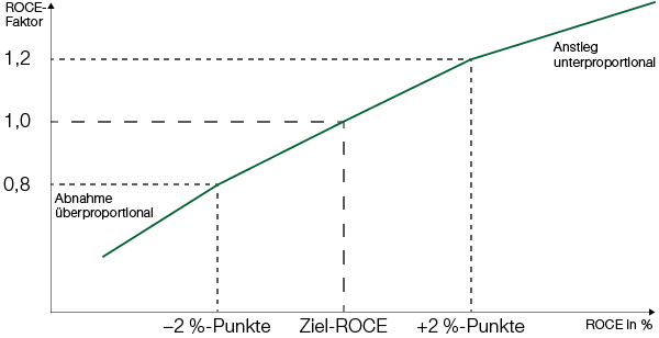 Zielerreichung und Performance-Faktor (Diagram)