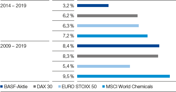 Langfristige Wertentwicklung der BASF-Aktie im Marktvergleich (Balkendiagramm)