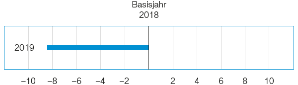 Treibhausgasemissionen im BASF-Geschäft (ohne Verkauf von Energie an Dritte) im Vergleich zum Basisjahr 2018 (Balkendiagramm)