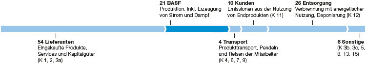Treibhausgasemissionen entlang der BASF-Wertschöpfungskette im Jahr 2019 (Grafik)