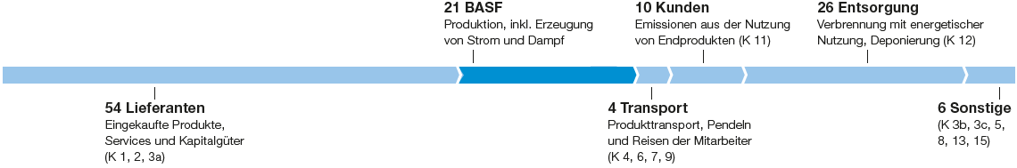 Treibhausgasemissionen entlang der BASF-Wertschöpfungskette im Jahr 2019 (Grafik)