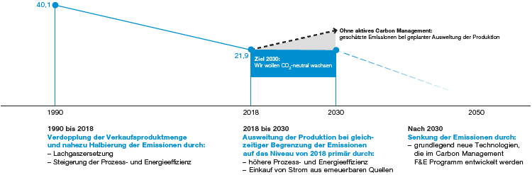 Entwicklung CO2-Emissionen BASF-Gruppe (Grafik)